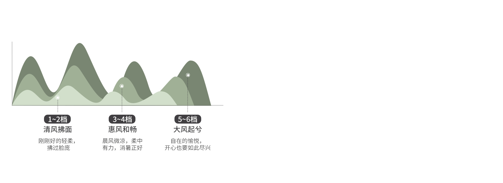 6檔正反轉(zhuǎn)任意調(diào)節(jié)
 搭配空調(diào)暖氣使用，...