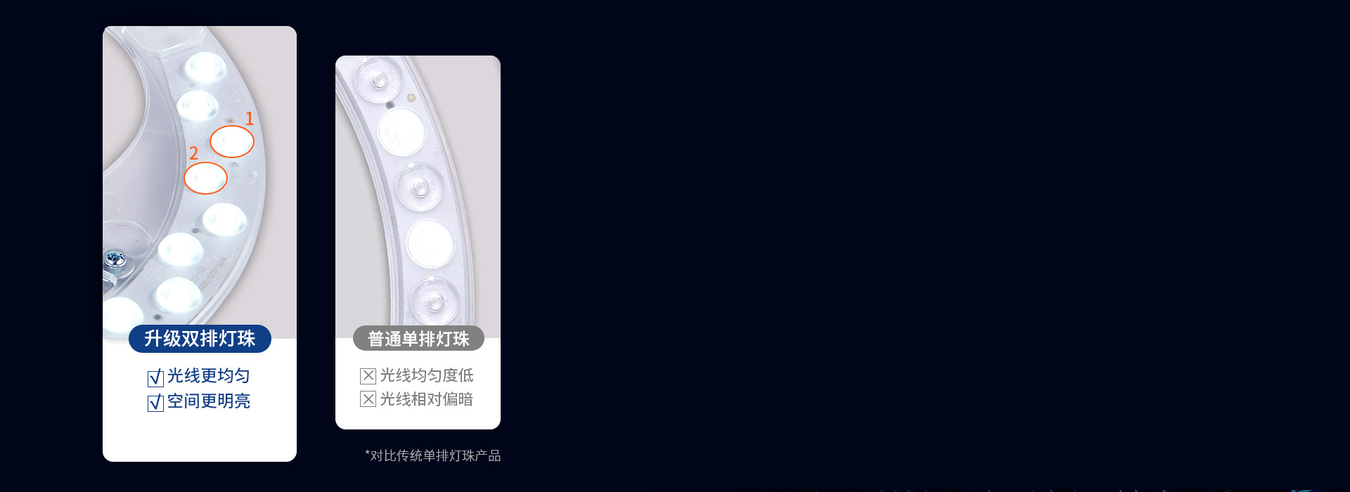 雙排燈珠，亮度升級
 替換后，燈具亮度更...