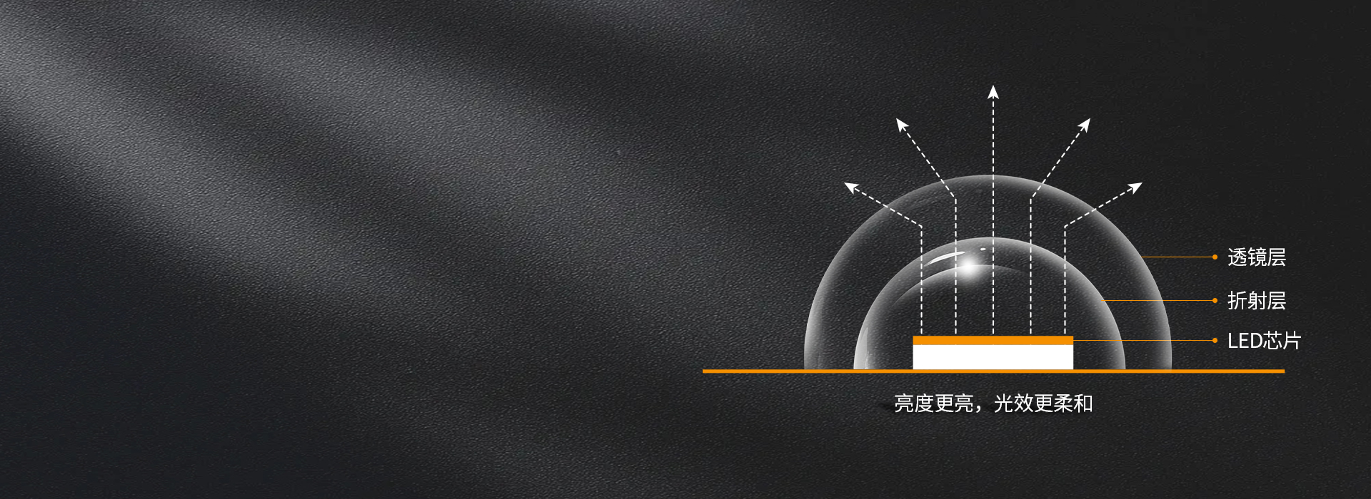 光線均勻柔和 每顆燈珠均裝光學(xué)透鏡，...
